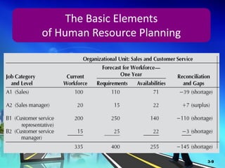 The Basic Elements
of Human Resource Planning
3-9
 