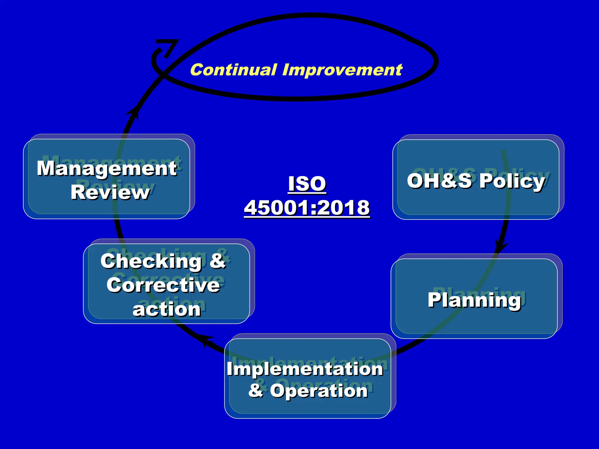 Continual Improvement
OH&S Policy
OH&S Policy
Management
Management
Review
Review
Checking &
Checking &
Corrective
Corrective
action
action Planning
Planning
Implementation
Implementation
& Operation
& Operation
ISO
ISO
45001:2018
45001:2018
 
