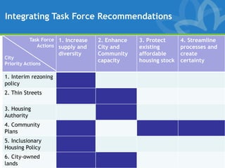 Integrating Task Force Recommendations

           Task Force 1. Increase   2. Enhance   3. Protect      4. Streamline
              Actions supply and    City and     existing        processes and
                      diversity     Community    affordable      create
City
                                    capacity     housing stock   certainty
Priority Actions

1. Interim rezoning
policy
2. Thin Streets

3. Housing
Authority
4. Community
Plans
5. Inclusionary
Housing Policy
6. City-owned
lands
 