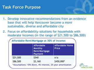 Task Force Purpose

1. Develop innovative recommendations from an evidence
   base that will help Vancouver become a more
   sustainable, diverse and affordable city
2. Focus on affordability solutions for households with
   moderate incomes (in the range of $21,500 to $86,500)
     Affordable Rent/Mortgage at 30% of income:
                          Affordable          Affordable Home
                          Monthly             Price
                          Rent/Mortgage
                          Payment
      $21,500             $540                n/a
      $86,500             $2,160              $450,000*
      *Assumptions: 10% down, 4% interest, 25 year amortization
 