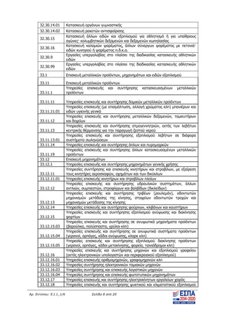 Αρ. Εντύπου: Ε.Ι.1_1/6 Σελίδα 8 από 20
32.30.14.01 Κατασκευή οργάνων γυμναστικής
32.30.14.02 Κατασκευή ρακετών αντισφαίρισης
32.30.15
Κατασκευή άλλων ειδών και εξοπλισμού για αθλητισμό ή για υπαίθριους
αγώνες· κολυμβητικών δεξαμενών και δεξαμενών κωπηλασίας
32.30.16
Κατασκευή καλαμιών ψαρέματος, άλλων σύνεργων ψαρέματος με πετονιά·
ειδών κυνηγιού ή ψαρέματος π.δ.κ.α.
32.30.9
Εργασίες υπεργολαβίας στο πλαίσιο της διαδικασίας κατασκευής αθλητικών
ειδών
32.30.99
Εργασίες υπεργολαβίας στο πλαίσιο της διαδικασίας κατασκευής αθλητικών
ειδών
33.1 Επισκευή μεταλλικών προϊόντων, μηχανημάτων και ειδών εξοπλισμού
33.11 Επισκευή μεταλλικών προϊόντων
33.11.1
Υπηρεσίες επισκευής και συντήρησης κατασκευασμένων μεταλλικών
προϊόντων
33.11.11 Υπηρεσίες επισκευής και συντήρησης δομικών μεταλλικών προϊόντων
33.11.11.01
Υπηρεσίες επισκευής (με επισμάλτωση, αλλαγή χρώματος κλπ) μπανιέρων και
ειδών υγιεινής γενικά
33.11.12
Υπηρεσίες επισκευής και συντήρησης μεταλλικών δεξαμενών, ταμιευτήρων
και δοχείων
33.11.13
Υπηρεσίες επισκευής και συντήρησης ατμογεννητριών, εκτός των λεβήτων
κεντρικής θέρμανσης για την παραγωγή ζεστού νερού
33.11.13.01
Υπηρεσίες επισκευής και συντήρησης εξοπλισμού λεβήτων σε διάφορα
συστήματα σωληνώσεων
33.11.14 Υπηρεσίες επισκευής και συντήρησης όπλων και πυρομαχικών
33.11.19
Υπηρεσίες επισκευής και συντήρησης άλλων κατασκευασμένων μεταλλικών
προϊόντων
33.12 Επισκευή μηχανημάτων
33.12.1 Υπηρεσίες επισκευής και συντήρησης μηχανημάτων γενικής χρήσης
33.12.11
Υπηρεσίες συντήρησης και επισκευής κινητήρων και στροβίλων, με εξαίρεση
τους κινητήρες αεροσκαφών, οχημάτων και των δικύκλων
33.12.11.01 Υπηρεσίες επισκευής κινητήρων και στροβίλων πλοίων
33.12.12
Υπηρεσίες επισκευής και συντήρησης υδραυλικών συστημάτων, άλλων
αντλιών, συμπιεστών, στροφίγγων και βαλβίδων (δικλείδων)
33.12.13
Υπηρεσίες επισκευής και συντήρησης τριβέων (ρουλεμάν), οδοντωτών
μηχανισμών μετάδοσης της κίνησης, στοιχείων οδοντωτών τροχών και
μηχανισμών μετάδοσης της κίνησης
33.12.14 Υπηρεσίες επισκευής και συντήρησης φούρνων, κλιβάνων και καυστήρων
33.12.15
Υπηρεσίες επισκευής και συντήρησης εξοπλισμού ανύψωσης και διακίνησης
φορτίων
33.12.15.03
Υπηρεσίες επισκευής και συντήρησης σε ανυψωτικά μηχανήματα προϊόντων
(βαρούλκα, πολύσπαστα, γρύλοι κλπ)
33.12.15.04
Υπηρεσίες επισκευής και συντήρησης σε ανυψωτικά συστήματα προϊόντων
(γερανοί, αρπάγες, κάδοι ανύψωσης, κλαρκ κλπ)
33.12.15.05
Υπηρεσίες επισκευής και συντήρησης εξοπλισμού διακίνησης προϊόντων
(γερανοί, αρπάγες, κάδοι μετακίνησης, φορεία, ταινιόδρομοι κλπ)
33.12.16
Υπηρεσίες επισκευής και συντήρησης μηχανών και εξοπλισμού γραφείου
(εκτός ηλεκτρονικών υπολογιστών και περιφερειακού εξοπλισμού)
33.12.16.01 Υπηρεσίες επισκευής αριθμομηχανών, γραφομηχανών κλπ
33.12.16.02 Υπηρεσίες συντήρησης ηλεκτρονικών ταμιακών μηχανών
33.12.16.03 Υπηρεσίες συντήρησης και επισκευής λογιστικών μηχανών
33.12.16.04 Υπηρεσίες συντήρησης και επισκευής φωτοτυπικών μηχανημάτων
33.12.17 Υπηρεσίες επισκευής και συντήρησης ηλεκτροκίνητων εργαλείων χειρός
33.12.18 Υπηρεσίες επισκευής και συντήρησης ψυκτικού και κλιματιστικού εξοπλισμού
ΑΔΑ: ΨΧΟΖ4653Ο7-Ξ9Μ
 