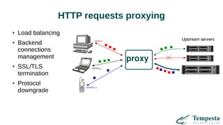 HTTP requests proxying
Load balancing
Backend
connections
management
SSL/TLS
termination
Protocol
downgrade
 