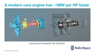 Rolls-Royce proprietary information
A modern core engine has ~1MW per HP blade
Laying the foundation for UltraFan
 