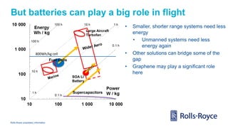 Rolls-Royce proprietary information
But batteries can play a big role in flight
• Smaller, shorter range systems need less
energy
• Unmanned systems need less
energy again
• Other solutions can bridge some of the
gap
• Graphene may play a significant role
here
Supercapacitors
Fuel Cells
Large Aircraft
Turbofan
SOA Li
Battery
800Wh/kg cell
 