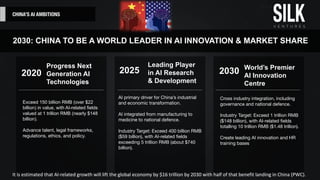 CHINA’S AI AMBITIONS
2030: CHINA TO BE A WORLD LEADER IN AI INNOVATION & MARKET SHARE
Exceed 150 billion RMB (over $22
billion) in value, with AI-related fields
valued at 1 trillion RMB (nearly $148
billion).
Advance talent, legal frameworks,
regulations, ethics, and policy.
2020
Progress Next
Generation AI
Technologies
AI primary driver for China’s industrial
and economic transformation.
AI integrated from manufacturing to
medicine to national defence.
Industry Target: Exceed 400 billion RMB
($59 billion), with AI-related fields
exceeding 5 trillion RMB (about $740
billion).
2025
Leading Player
in AI Research
& Development
Cross industry integration, including
governance and national defence.
Industry Target: Exceed 1 trillion RMB
($148 billion), with AI-related fields
totalling 10 trillion RMB ($1.48 trillion).
Create leading AI innovation and HR
training bases
2030 World’s Premier
AI Innovation
Centre
It	is	estimated	that	AI-related	growth	will	lift	the	global	economy	by	$16	trillion	by	2030	with	half	of	that	benefit	landing	in	China	(PWC).
 