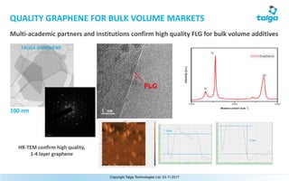 100	nm
HR-TEM	confirm	high	quality,	
1-4	layer	graphene	
Copyright Talga Technologies Ltd, 03.11.2017
QUALITY	GRAPHENE	FOR	BULK	VOLUME	MARKETS
Multi-academic	partners	and	institutions	confirm	high	quality	FLG	for	bulk	volume	additives
 