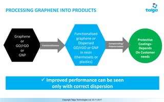 Protective	
Coatings-
Depends	
On	Customer	
needs
ü Improved	performance	can	be	seen	
only	with	correct	dispersion	
Graphene	
or
GO/rGO
or	
GNP
Functionalised	
graphene	or
Dispersed	
GO/rGO or GNP	
in	resin
(thermosets	or	
plastics)
Compounding/
PolymerisationFunctionalisation
Copyright Talga Technologies Ltd, 03.11.2017
PROCESSING	GRAPHENE	INTO	PRODUCTS
 