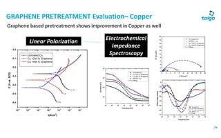 16
GRAPHENE	PRETREATMENT	Evaluation– Copper
Graphene	based	pretreatment	shows	improvement	in	Copper	as	well
Linear	Polarization
Electrochemical	
Impedance	
Spectroscopy
 