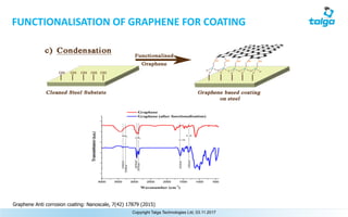 Graphene Anti corrosion coating: Nanoscale, 7(42) 17879 (2015)
17Copyright Talga Technologies Ltd, 03.11.2017
FUNCTIONALISATION	OF	GRAPHENE	FOR	COATING
 