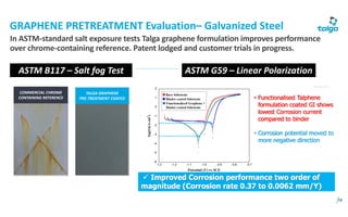 18
TALGA	GRAPHENE	
PRE-TREATMENT	COATED
ASTM	B117 – Salt	fog	Test
GRAPHENE	PRETREATMENT	Evaluation– Galvanized	Steel
In	ASTM-standard	salt	exposure	tests	Talga	graphene	formulation	improves	performance	
over	chrome-containing	reference.	Patent	lodged	and	customer	trials	in	progress.
COMMERCIAL	CHROME
CONTAINING	REFERENCE
ASTM	G59	– Linear	Polarization	
 