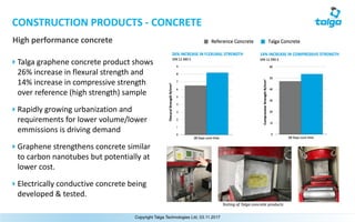 ‣ Talga	graphene	concrete	product	shows	
26%	increase	in	flexural	strength	and	
14%	increase	in	compressive	strength	
over	reference (high	strength)	sample
‣ Rapidly	growing	urbanization	and	
requirements	for	lower	volume/lower	
emmissions	is	driving	demand
‣ Graphene	strengthens	concrete	similar	
to	carbon	nanotubes	but	potentially	at	
lower	cost.	
‣ Electrically	conductive	concrete	being	
developed	&	tested.	
Testing	of	Talga	concrete	products
Copyright Talga Technologies Ltd, 03.11.2017
CONSTRUCTION	PRODUCTS	- CONCRETE
High	performance	concrete
 
