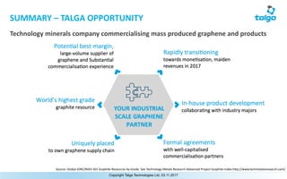 21Copyright Talga Technologies Ltd, 03.11.2017
SUMMARY	– TALGA	OPPORTUNITY
Technology	minerals	company	commercialising	mass	produced	graphene	and	products
Source:	Global	JORC/NI43-101	Graphite	Resources	by	Grade.	See	Technology	Metals	Research	Advanced	Project	Graphite	Index	http://www.techmetalsresearch.com/
 