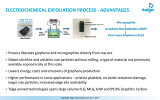 7
‣ Process	liberates	graphene	and	micrographite	directly	from raw	ore	
‣ Makes	ultrafine and	ultrathin size	particles	without	milling,	a	type	of	material	not	previously	
available	economically at	this	scale
‣ Lowers	energy,	costs and	emissions	of	graphene	production
‣ Higher	performance in	some	applications	– pristine	platelets,	no	oxide-reduction	damage,	
larger	size	particles,	increased	edge	site	availability
‣ Talga	owned	technologies	spans	large	volume	FLG,	MLG,	GNP	and	99.9%	Graphitic	Carbon
Micrographite
Graphene Nanoplatelets (GNP)
Few Layer Graphene (FLG)
+	graphene
Talga raw ore
25.3% graphite
ELECTROCHEMICAL	EXFOLIATION	PROCESS	- ADVANTAGES
Copyright Talga Technologies Ltd, 03.11.2017
 