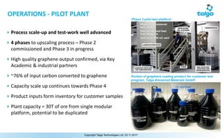 9
Portion of graphene coating product for customer test
program, Talga Advanced Materials GmbH
Phase 2 pilot test platform
‣ Process	scale-up	and	test-work	well	advanced	
‣ 4	phases	to	upscaling	process	– Phase	2	
commissioned	and	Phase	3	in	progress
‣ High	quality	graphene	output	confirmed,	via	Key	
Academic	&	industrial	partners
‣ ~76%	of	input	carbon	converted	to	graphene
‣ Capacity	scale	up	continues	towards	Phase	4
‣ Product	inputs	form	inventory	for	customer	samples
‣ Plant	capacity	=	30T	of	ore	from	single	modular	
platform,	potential	to	be	duplicated
Copyright Talga Technologies Ltd, 03.11.2017
OPERATIONS	- PILOT	PLANT
 