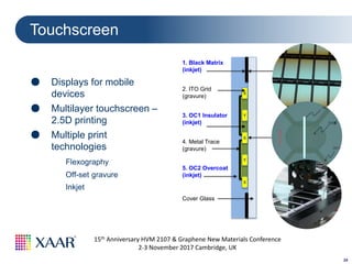 24
15th Anniversary HVM 2107 & Graphene New Materials Conference
2-3 November 2017 Cambridge, UK
Touchscreen
1. Black Matrix
(inkjet)
3. OC1 Insulator
(inkjet)
4. Metal Trace
(gravure)
2. ITO Grid
(gravure)
5. OC2 Overcoat
(inkjet)
X
X
X
Y
Y
Cover Glass
● Displays for mobile
devices
● Multilayer touchscreen –
2.5D printing
● Multiple print
technologies
Flexography
Off-set gravure
Inkjet
 