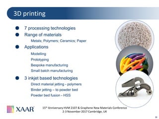 33
15th Anniversary HVM 2107 & Graphene New Materials Conference
2-3 November 2017 Cambridge, UK
25n
m
3D printing
● 7 processing technologies
● Range of materials
Metals; Polymers; Ceramics; Paper
● Applications
Modelling
Prototyping
Bespoke manufacturing
Small batch manufacturing
● 3 inkjet based technologies
Direct material jetting - polymers
Binder jetting – to powder bed
Powder bed fusion - HSS
 