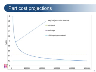 36
15th Anniversary HVM 2107 & Graphene New Materials Conference
2-3 November 2017 Cambridge, UK
Part cost projections
Euros
 