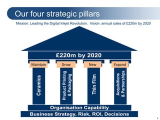 4
Our four strategic pillars
Mission: Leading the Digital Inkjet Revolution. Vision: annual sales of £220m by 2020
Maintain Grow New Expand
 