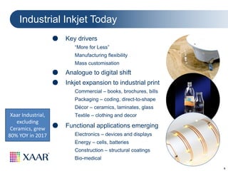 6
15th Anniversary HVM 2107 & Graphene New Materials Conference
2-3 November 2017 Cambridge, UK
Industrial Inkjet Today
● Key drivers
“More for Less”
Manufacturing flexibility
Mass customisation
● Analogue to digital shift
● Inkjet expansion to industrial print
Commercial – books, brochures, bills
Packaging – coding, direct-to-shape
Décor – ceramics, laminates, glass
Textile – clothing and decor
● Functional applications emerging
Electronics – devices and displays
Energy – cells, batteries
Construction – structural coatings
Bio-medical
Xaar Industrial,
excluding
Ceramics, grew
80% YOY in 2017
 