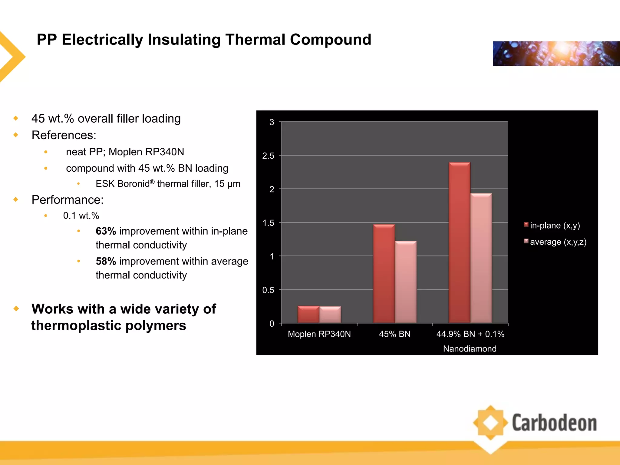 PP Electrically Insulating Thermal Compound
w  45 wt.% overall filler loading
w  References:
•  neat PP; Moplen RP340N
•  compound with 45 wt.% BN loading
•  ESK Boronid® thermal filler, 15 µm
w  Performance:
•  0.1 wt.%
•  63% improvement within in-plane
thermal conductivity
•  58% improvement within average
thermal conductivity
w  Works with a wide variety of
thermoplastic polymers 0
0.5
1
1.5
2
2.5
3
Moplen RP340N 45% BN 44.9% BN + 0.1%
SDND
in-plane (x,y)
average (x,y,z)
Nanodiamond
 