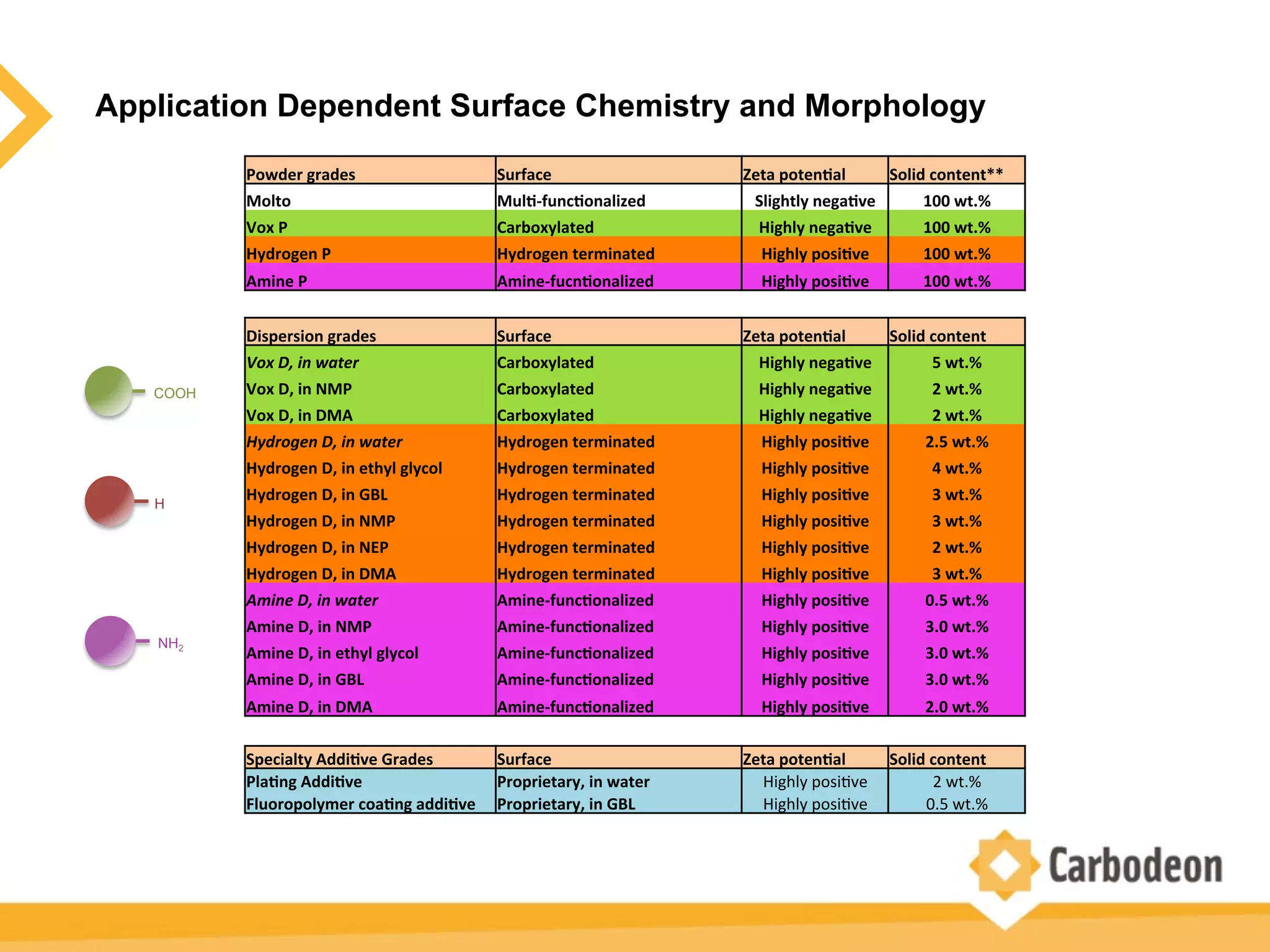 Application Dependent Surface Chemistry and Morphology
Powder	grades	 Surface	 Zeta	poten3al	 Solid	content**	
Molto	 Mul3-func3onalized	 Slightly	nega3ve	 100	wt.%	
Vox	P	 Carboxylated	 Highly	nega3ve	 100	wt.%	
Hydrogen	P	 Hydrogen	terminated	 Highly	posi3ve	 100	wt.%	
Amine	P	 Amine-fucn3onalized	 Highly	posi3ve	 100	wt.%	
Dispersion	grades	 Surface	 Zeta	poten3al	 Solid	content	
Vox	D,	in	water	 Carboxylated	 Highly	nega3ve	 5	wt.%	
Vox	D,	in	NMP	 Carboxylated	 Highly	nega3ve	 2	wt.%	
Vox	D,	in	DMA	 Carboxylated	 Highly	nega3ve	 2	wt.%	
Hydrogen	D,	in	water	 Hydrogen	terminated	 Highly	posi3ve	 2.5	wt.%	
Hydrogen	D,	in	ethyl	glycol	 Hydrogen	terminated	 Highly	posi3ve	 4	wt.%	
Hydrogen	D,	in	GBL	 Hydrogen	terminated	 Highly	posi3ve	 3	wt.%	
Hydrogen	D,	in	NMP	 Hydrogen	terminated	 Highly	posi3ve	 3	wt.%	
Hydrogen	D,	in	NEP	 Hydrogen	terminated	 Highly	posi3ve	 2	wt.%	
Hydrogen	D,	in	DMA	 Hydrogen	terminated	 Highly	posi3ve	 3	wt.%	
Amine	D,	in	water	 Amine-func3onalized	 Highly	posi3ve	 0.5	wt.%	
Amine	D,	in	NMP	 Amine-func3onalized	 Highly	posi3ve	 3.0	wt.%	
Amine	D,	in	ethyl	glycol	 Amine-func3onalized	 Highly	posi3ve	 3.0	wt.%	
Amine	D,	in	GBL	 Amine-func3onalized	 Highly	posi3ve	 3.0	wt.%	
Amine	D,	in	DMA	 Amine-func3onalized	 Highly	posi3ve	 2.0	wt.%	
COOH
H
NH2
Specialty	Addi3ve	Grades	 Surface	 Zeta	poten3al	 Solid	content	
Pla3ng	Addi3ve	 Proprietary,	in	water	 Highly	posi+ve	 2	wt.%	
Fluoropolymer	coa3ng	addi3ve	 Proprietary,	in	GBL	 Highly	posi+ve	 0.5	wt.%	
 