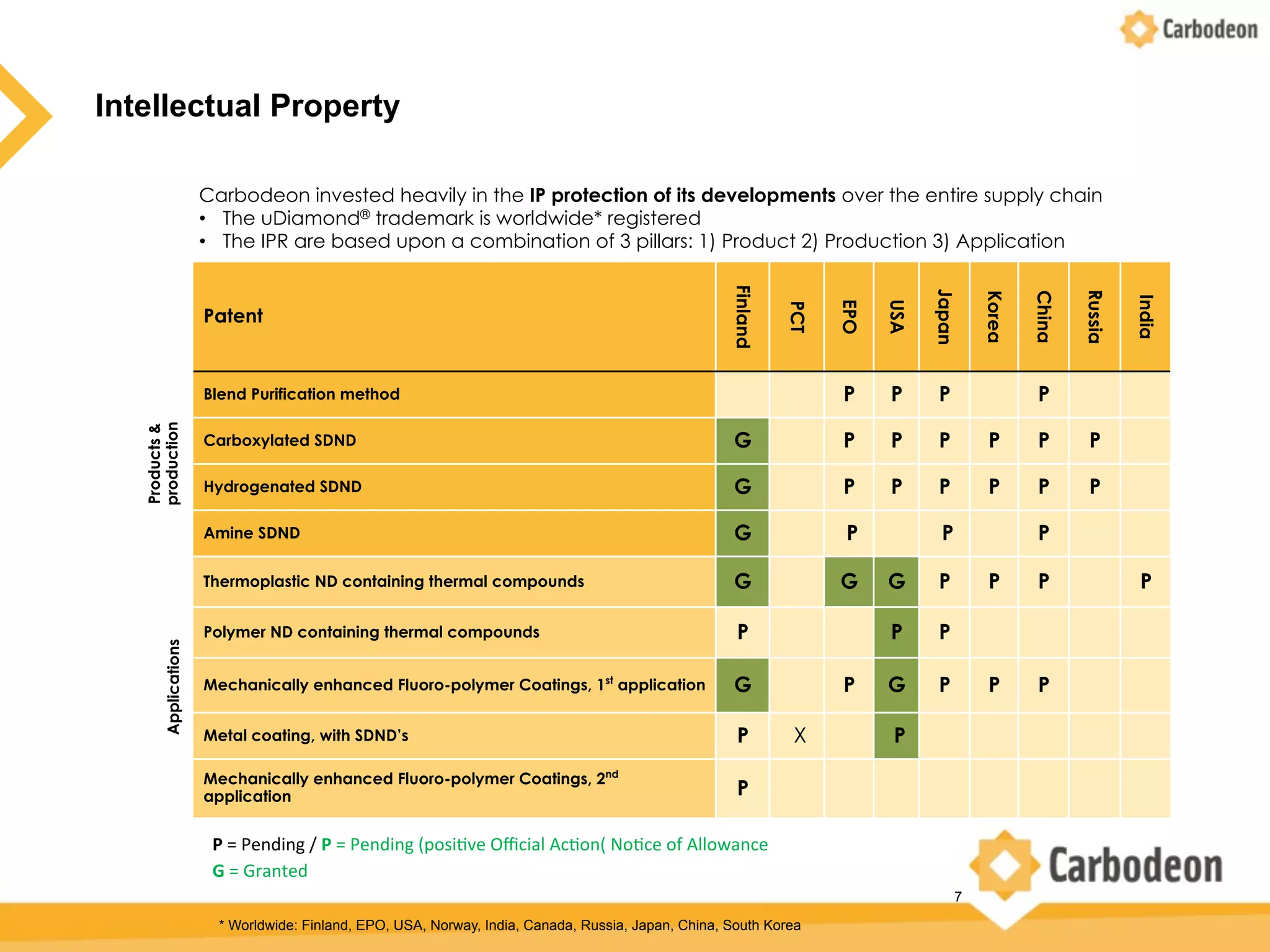 Patent
Finland
PCT
EPO
USA
Japan
Korea
China
Russia
India
Products&
production
Blend Purification method     P P P   P    
Carboxylated SDND G   P P P P P P  
Hydrogenated SDND G   P P P P P P  
Amine SDND G  P    P   P    
Applications
Thermoplastic ND containing thermal compounds G   G G P P P   P
Polymer ND containing thermal compounds P   P P        
Mechanically enhanced Fluoro-polymer Coatings, 1st
application G   P G P P P    
Metal coating, with SDND’s P  X    P          
Mechanically enhanced Fluoro-polymer Coatings, 2nd
application P                
7
P	=	Pending	/	P	=	Pending	(posi+ve	Oﬃcial	Ac+on(	No+ce	of	Allowance	
G	=	Granted	
Carbodeon invested heavily in the IP protection of its developments over the entire supply chain
•  The uDiamond® trademark is worldwide* registered
•  The IPR are based upon a combination of 3 pillars: 1) Product 2) Production 3) Application
* Worldwide: Finland, EPO, USA, Norway, India, Canada, Russia, Japan, China, South Korea
Intellectual Property
 