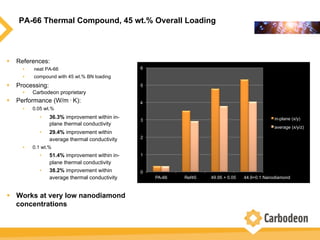 PA-66 Thermal Compound, 45 wt.% Overall Loading
w  References:
•  neat PA-66
•  compound with 45 wt.% BN loading
w  Processing:
•  Carbodeon proprietary
w  Performance (W/m . K):
•  0.05 wt.%
•  36.3% improvement within in-
plane thermal conductivity
•  29.4% improvement within
average thermal conductivity
•  0.1 wt.%
•  51.4% improvement within in-
plane thermal conductivity
•  38.2% improvement within
average thermal conductivity
w  Works at very low nanodiamond
concentrations
0
1
2
3
4
5
6
PA-66 Ref45 0.05+44.95 0.1+44.9
in-plane (x/y)
average (x/y/z)
44.9+0.1 Nanodiamond49.95 + 0.05
 
