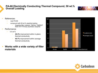 PA-66 Electrically Conducting Thermal Compound, 50 wt.%
Overall Loading
w  References:
•  neat PA-66
•  compound with 50 wt.% graphite loading
•  Graphite filler material, TIMCAL TIMREX®
KS5-75TT Primary Synthetic Graphite
w  Performance:
•  0.5 wt.%
•  46.3% improvement within in-plane
thermal conductivity
•  40.7% improvement within average
thermal conductivity
w  Works with a wide variety of filler
materials
0
2
4
6
8
10
12
PA-66 Ref50 0.5+49.5
in-plane (x/y)
average (x/y/z)
49.5 + 0.5 Nanodiamond
 