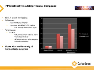 PP Electrically Insulating Thermal Compound
w  45 wt.% overall filler loading
w  References:
•  neat PP; Moplen RP340N
•  compound with 45 wt.% BN loading
•  ESK Boronid® thermal filler, 15 µm
w  Performance:
•  0.1 wt.%
•  63% improvement within in-plane
thermal conductivity
•  58% improvement within average
thermal conductivity
w  Works with a wide variety of
thermoplastic polymers 0
0.5
1
1.5
2
2.5
3
Moplen RP340N 45% BN 44.9% BN + 0.1%
SDND
in-plane (x,y)
average (x,y,z)
Nanodiamond
 