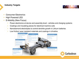 Industry Targets
w  Consumer Electronics
w  High Powered LED
w  E-Mobility (New Focus)
•  Power electronics at device and assembly level - vehicles and charging systems
•  Coatings and insulating pieces for electrical machine coils
•  Nanodiamond electrolytes to control dendrite growth in Lithium batteries
•  Low friction/ wear resistant materials and coatings in driveline
 