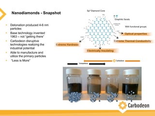 Nanodiamonds - Snapshot
Sp3 Diamond Core
With functional groups
Extreme Hardness
Graphitic facets
Electrically Insulating
Extreme Thermal Conductivity
Optical properties
Competitors
w  Detonation produced 4-6 nm
particles
w  Base technology invented
1963 – not “getting there”
w  Carbodeon disruptive
technologies realizing the
industrial potential
w  Able to manufacture and
utilize the primary particles
w  “Less is More”
 