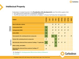 Patent
Finland
PCT
EPO
USA
Japan
Korea
China
Russia
India
Products&
production
Blend Purification method     P P P   P    
Carboxylated SDND G   P P P P P P  
Hydrogenated SDND G   P P P P P P  
Amine SDND G  P    P   P    
Applications
Thermoplastic ND containing thermal compounds G   G G P P P   P
Polymer ND containing thermal compounds P   P P        
Mechanically enhanced Fluoro-polymer Coatings, 1st
application G   P G P P P    
Metal coating, with SDND’s P  X    P          
Mechanically enhanced Fluoro-polymer Coatings, 2nd
application P                
7
P	=	Pending	/	P	=	Pending	(posi+ve	Oﬃcial	Ac+on(	No+ce	of	Allowance	
G	=	Granted	
Carbodeon invested heavily in the IP protection of its developments over the entire supply chain
•  The uDiamond® trademark is worldwide* registered
•  The IPR are based upon a combination of 3 pillars: 1) Product 2) Production 3) Application
* Worldwide: Finland, EPO, USA, Norway, India, Canada, Russia, Japan, China, South Korea
Intellectual Property
 
