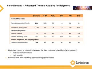 Nanodiamond – Advanced Thermal Additive for Polymers
w  Optimized control of interaction between the filler, resin and other fillers (when present)
•  Reduced thermal resistance
•  High wettability
w  Isotropic filler, with size fitting between the polymer chains
Diamond H-BN Al2O3 SiO2 AlN ZnO
Thermal Properties
Thermal conductivity, (W/m K) 2000 300+ 30 1.4 260 54
Theoretical Density, g/cm3 3.1-3.2 3.9 3.98 2.2 3.26 5.64
Electrical Properties
Dielectric constant 3.4 3.9 9.7 3.8 8.8 9.8
Electrical Resistivity, ΩŸcm 1013 1015 1014 1014 1014 107
Surface properties, for coupling effect
Chemical Functionalization Yes No No No No No
 