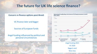 The	future	for	UK	life	science	ﬁnance?	
	
	
	
	
Concern	re	ﬁnance	op:ons	post-Brexit	
	
VC	ﬁnance	later	and	bigger	
	
Sources	of	European	funds	
	
Angel	funding	inﬂuenced	by	poliMcal	and	
personal	circumstances	
	
	
Angel	funding	2015	
VC	2020	
Biggest	seed	
New	class	
 