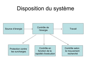 Disposition du système Source d’énergie Contrôle de l’énergie Travail Protection contre  les surcharges Contrôle selon  le mouvement recherché Contrôle en fonction de la  rapidité d’exécution 
