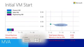 T = 0 T = 15 T = 30 T = 0 T = 15 T = 30
2 GB
4 GB
6 GB
8 GB
Virtual Machines
Memory Settings
Total System Memory
Memory in Use by VMs
8 GB
3 GB
Physical Memory Used 37.5 %
3 VMs started
Finance VM
Sales VM
Engineering VM
 
