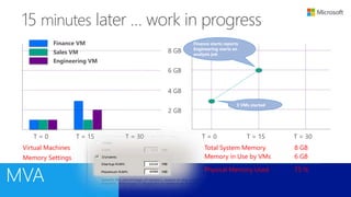 T = 0 T = 15 T = 30 T = 0 T = 15 T = 30
2 GB
4 GB
6 GB
8 GB
Virtual Machines
Memory Settings
Total System Memory
Memory in Use by VMs
8 GB
6 GB
Physical Memory Used 75 %
3 VMs started
Finance starts reports
Engineering starts an
analysis job
Finance VM
Sales VM
Engineering VM
 