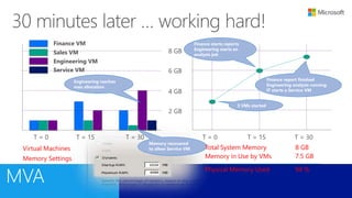 Memory recovered
to allow Service VM
3 VMs started
Finance report finished
Engineering analysis running
IT starts a Service VM
Finance starts reports
Engineering starts an
analysis job
Engineering reaches
max allocation
T = 0 T = 15 T = 30 T = 0 T = 15 T = 30
Virtual Machines
Memory Settings
Total System Memory
Memory in Use by VMs
8 GB
7.5 GB
Physical Memory Used 94 %
Finance VM
Sales VM
Engineering VM
Service VM
2 GB
4 GB
6 GB
8 GB
 
