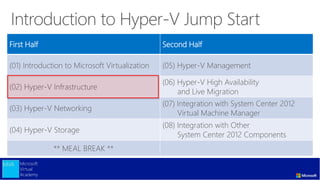 Microsoft
Virtual
Academy
First Half Second Half
(01) Introduction to Microsoft Virtualization (05) Hyper-V Management
(02) Hyper-V Infrastructure
(06) Hyper-V High Availability
and Live Migration
(03) Hyper-V Networking
(07) Integration with System Center 2012
Virtual Machine Manager
(04) Hyper-V Storage
(08) Integration with Other
System Center 2012 Components
** MEAL BREAK **
 