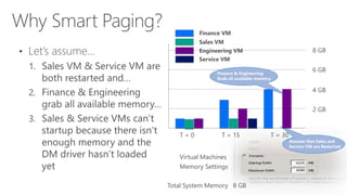 Assume that Sales and
Service VM are Restarted
Finance & Engineering
Grab all available memory
T = 0 T = 15 T = 30
Virtual Machines
Memory Settings
Total System Memory 8 GB
Finance VM
Sales VM
Engineering VM
Service VM
2 GB
4 GB
6 GB
8 GB
 