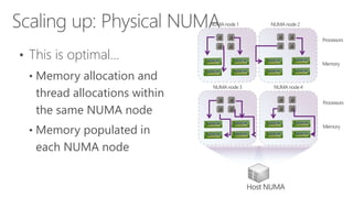 • This is optimal…
• Memory allocation and
thread allocations within
the same NUMA node
• Memory populated in
each NUMA node
Host NUMA
Memory
Processors
NUMAnode1 NUMAnode2
Memory
Processors
NUMAnode3 NUMAnode4
 
