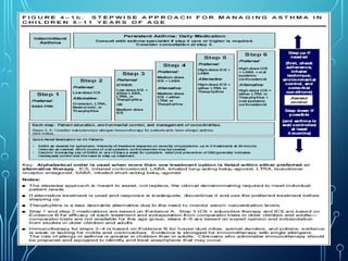 Bronchial Asthma, diagnosis and treatment | PPTX