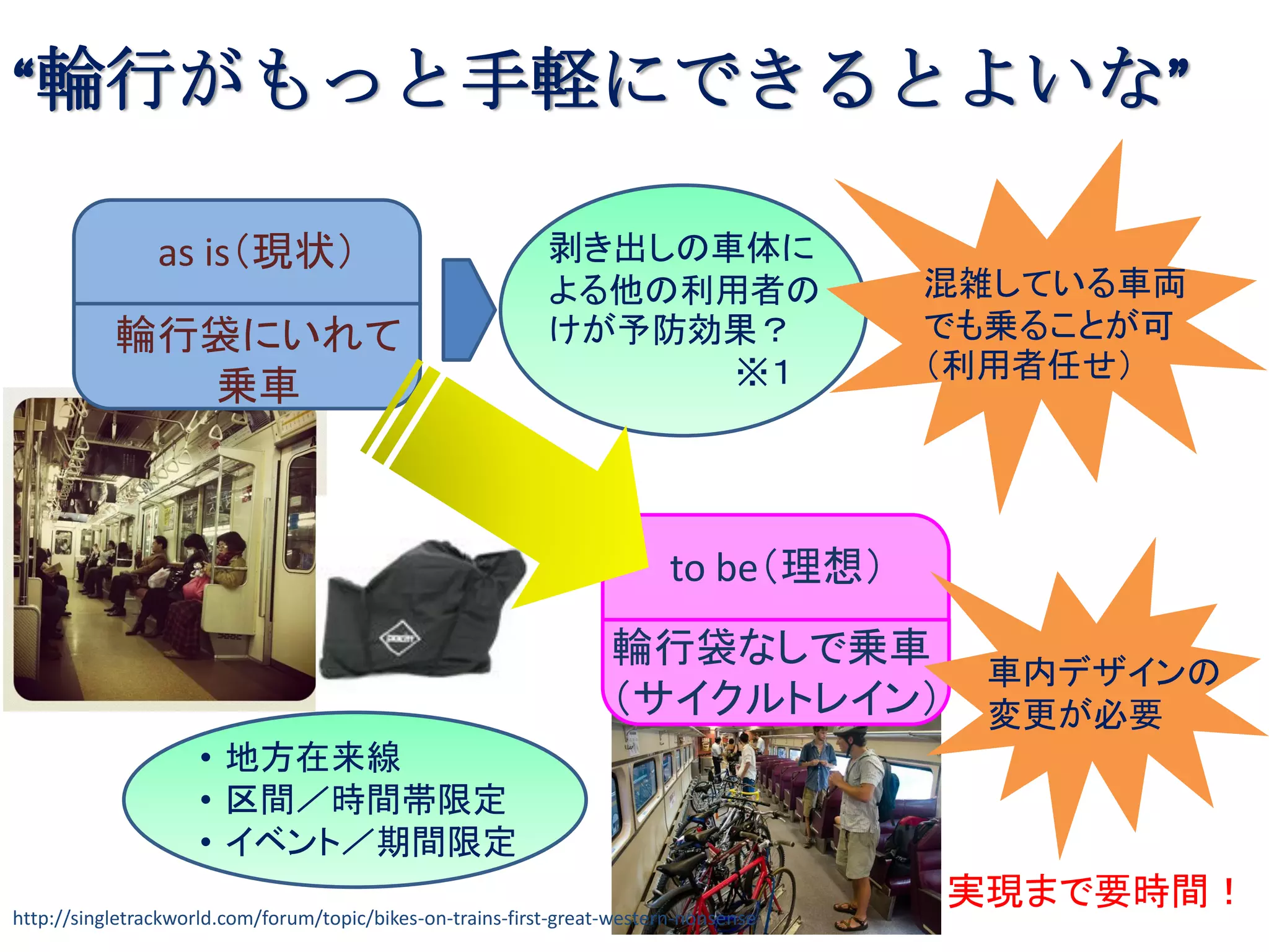 輪行袋にいれて
乗車
輪行袋なしで乗車
（サイクルトレイン）
混雑している車両
でも乗ることが可
（利用者任せ）
to be（理想）
as is（現状）
“輪行がもっと手軽にできるとよいな”
剥き出しの車体に
よる他の利用者の
けが予防効果？
※１
• 地方在来線
• 区間／時間帯限定
• イベント／期間限定
実現まで要時間！
車内デザインの
変更が必要
http://singletrackworld.com/forum/topic/bikes-on-trains-first-great-western-nonsense
 