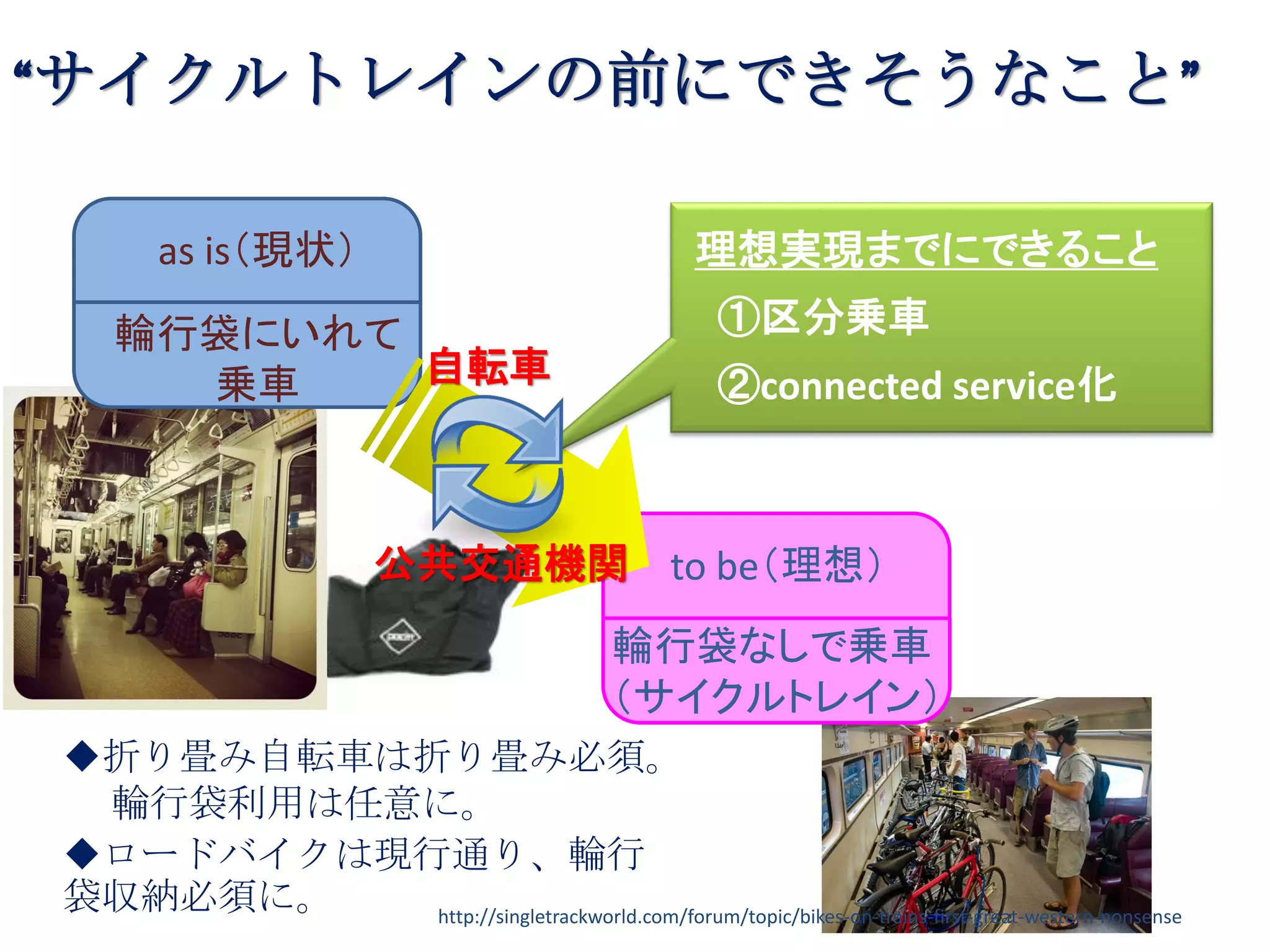 “サイクルトレインの前にできそうなこと”
輪行袋にいれて
乗車
as is（現状）
to be（理想）
輪行袋なしで乗車
（サイクルトレイン）
①区分乗車
②connected service化
理想実現までにできること
◆折り畳み自転車は折り畳み必須。
輪行袋利用は任意に。
◆ロードバイクは現行通り、輪行
袋収納必須に。
自転車
公共交通機関
http://singletrackworld.com/forum/topic/bikes-on-trains-first-great-western-nonsense
 