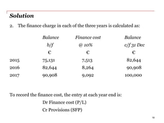 Solution
2. The finance charge in each of the three years is calculated as:
Balance Finance cost Balance
b/f @ 10% c/f 31 Dec
€ € €
2015 75,131 7,513 82,644
2016 82,644 8,264 90,908
2017 90,908 9,092 100,000
To record the finance cost, the entry at each year end is:
Dr Finance cost (P/L)
Cr Provisions (SFP)
18
 