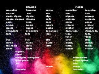 SINGULAR PLURAL
masculino femenino neutro masculino femenino
un, uno una uno unos unas
algún, alguno alguna algo algunos algunas
ningún, ninguno ninguna nada ningunos ningunas
poco poca poco pocos pocas
escaso escasa escaso escasos escasas
mucho mucha mucho muchos muchas
demasiado demasiada demasiado demasiados demasiadas
todo toda todo todos todas
varios varias
otro otra otro otros otras
mismo misma mismo mismos mismas
tan, tanto tanta tanto tantos tantas
cierto cierta ciertos ciertas
alguien
nadie
cualquier, cualquiera cualesquiera
quienquiera quienesquiera
tal tales
demás demás
bastante bastantes
 