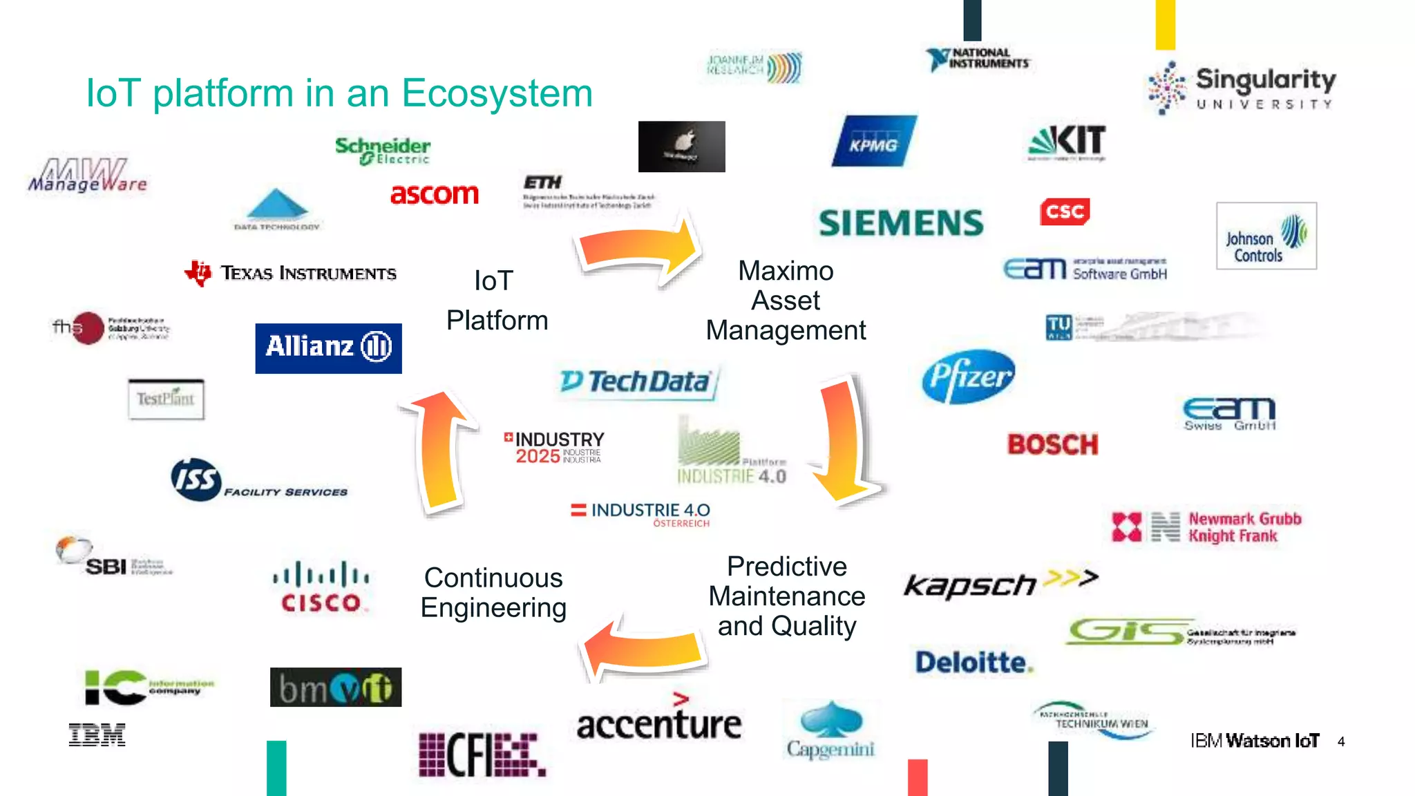 4
IoT platform in an Ecosystem
Maximo
Asset
Management
Predictive
Maintenance
and Quality
Continuous
Engineering
IoT
Platform
 
