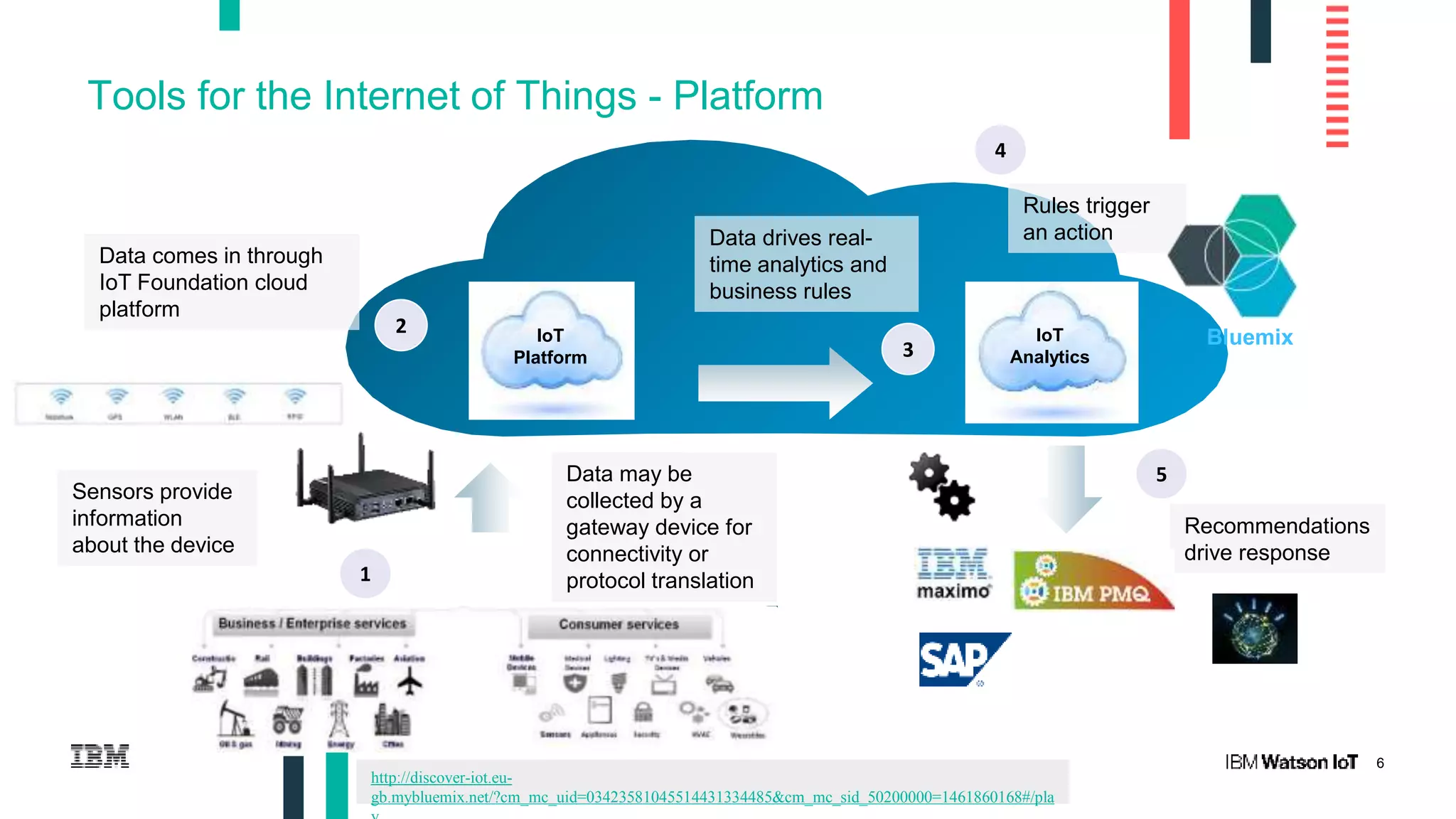 6
Tools for the Internet of Things - Platform
=
Sensors provide
information
about the device
1
2
Data comes in through
IoT Foundation cloud
platform
5
Recommendations
drive response
IoT
Platform
Data drives real-
time analytics and
business rules
IoT
Analytics
Data may be
collected by a
gateway device for
connectivity or
protocol translation
4
3
Rules trigger
an action
Bluemix
http://discover-iot.eu-
gb.mybluemix.net/?cm_mc_uid=03423581045514431334485&cm_mc_sid_50200000=1461860168#/pla
 