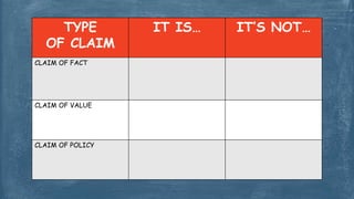 TYPE
OF CLAIM
IT IS… IT’S NOT…
CLAIM OF FACT
CLAIM OF VALUE
CLAIM OF POLICY
 