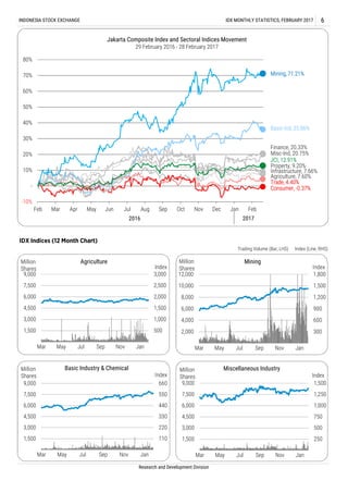 Trading Volume (Bar, LHS) Index (Line, RHS)
IDX Indices (12 Month Chart)
INDONESIA STOCK EXCHANGE IDX MONTHLY STATISTICS, FEBRUARY 2017 6
Research and Development Division
250
500
750
1,000
1,250
1,500
1,500
3,000
4,500
6,000
7,500
9,000
Mar May Jul Sep Nov Jan
Index
Million
Shares
Miscellaneous Industry
Consumer, -0.37%
Agriculture, 7.60%
Infrastructure, 7.66%
Misc-Ind, 20.75%
Trade, 4.40%
Basic-Ind, 35.86%
Mining, 71.21%
Property, 9.20%
Finance, 20.33%
JCI, 12.91%
-10%
-
10%
20%
30%
40%
50%
60%
70%
80%
Feb Mar Apr May Jun Jul Aug Sep Oct Nov Dec Jan Feb
Jakarta Composite Index and Sectoral Indices Movement
29 February 2016 - 28 February 2017
2016 2017
500
1,000
1,500
2,000
2,500
3,000
1,500
3,000
4,500
6,000
7,500
9,000
Mar May Jul Sep Nov Jan
Index
Million
Shares
Agriculture
300
600
900
1,200
1,500
1,800
2,000
4,000
6,000
8,000
10,000
12,000
Mar May Jul Sep Nov Jan
Index
Million
Shares
Mining
110
220
330
440
550
660
1,500
3,000
4,500
6,000
7,500
9,000
Mar May Jul Sep Nov Jan
Index
Million
Shares
Basic Industry & Chemical
 
